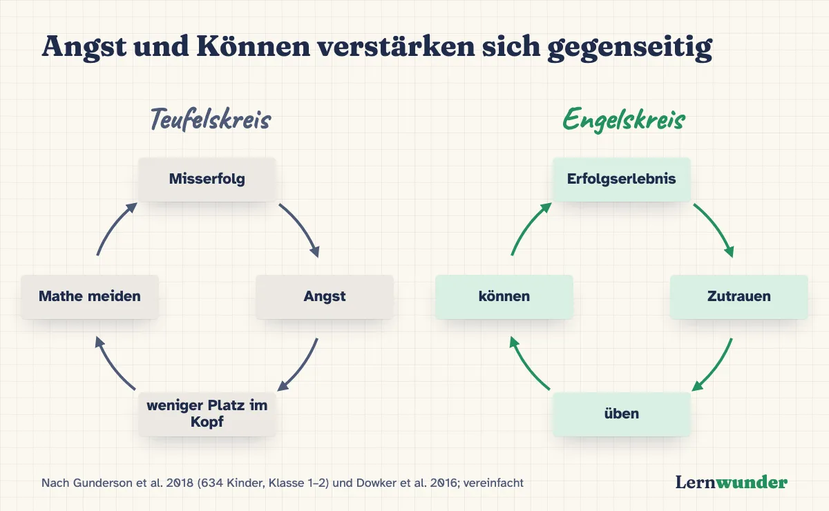Grafik: Zwei Kreise. Teufelskreis: Misserfolg, Angst, weniger Platz im Kopf, Vermeiden, wieder Misserfolg. Engelskreis: Erfolgserlebnis, Zutrauen, Üben, Können, neues Erfolgserlebnis.