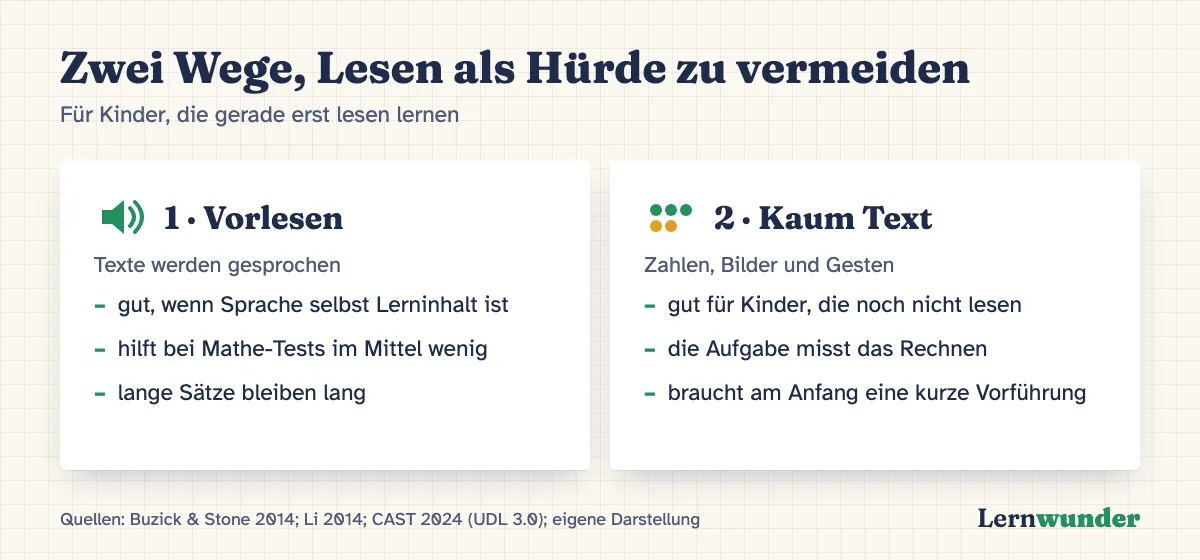 Grafik: Zwei Wege, Lesen als Hürde zu vermeiden. Weg 1, Vorlesen: Texte werden gesprochen; gut, wenn Sprache selbst Lerninhalt ist; die Länge der Sätze bleibt. Weg 2, kaum Text: Aufgaben bestehen aus Zahlen, Bildern und Gesten; gut für Kinder, die noch nicht lesen; braucht am Anfang eine kurze Vorführung.