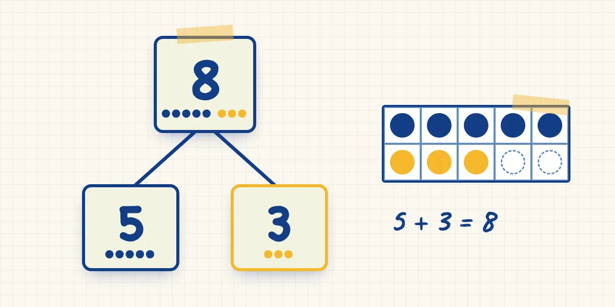 Number Bonds: Why 8 = 5 + 3 Is the Key to Arithmetic